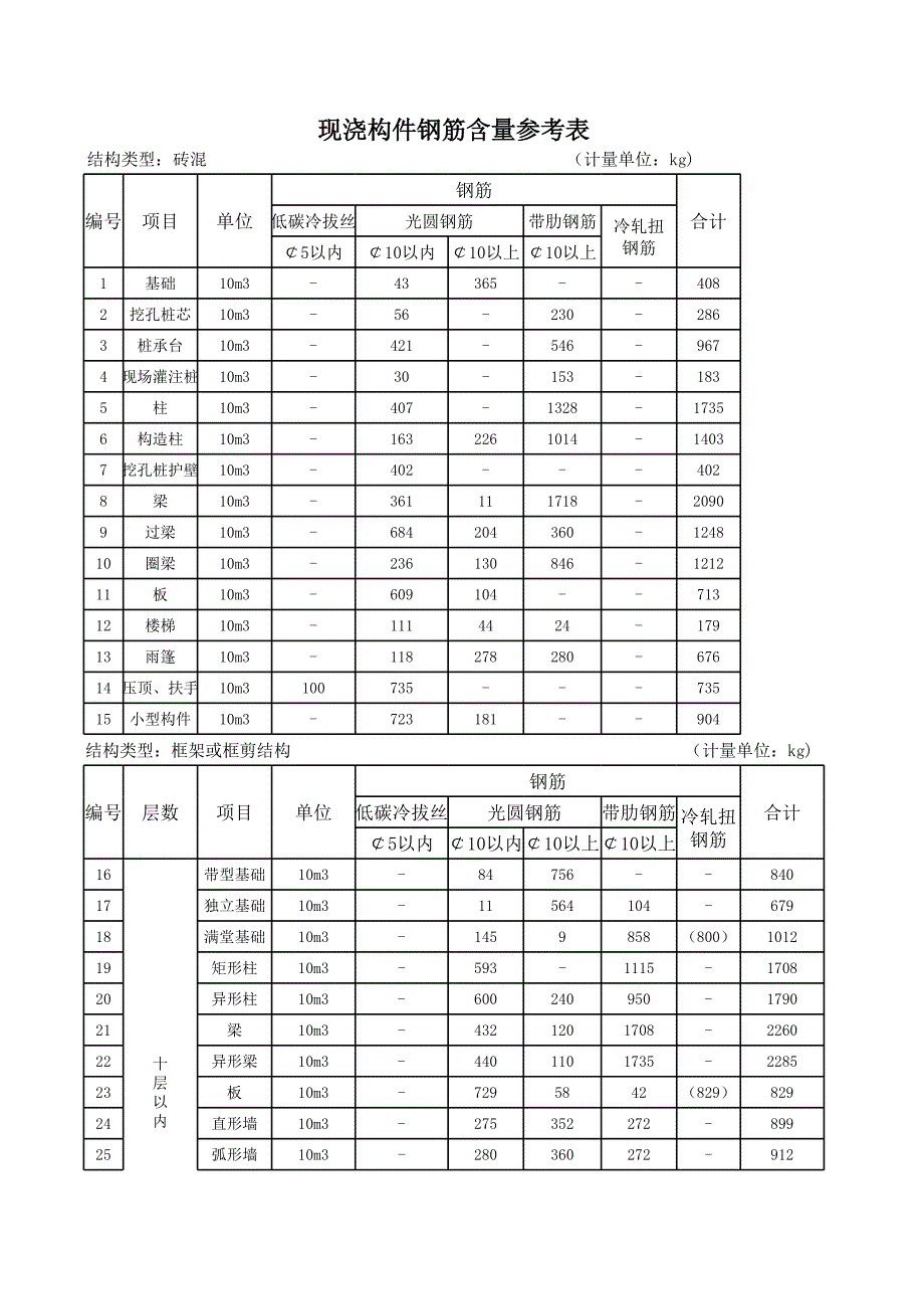 住宅工程審計(jì)預(yù)算指標(biāo)(材料含量和經(jīng)濟(jì)指標(biāo))模板--全國(guó)__第1頁(yè)