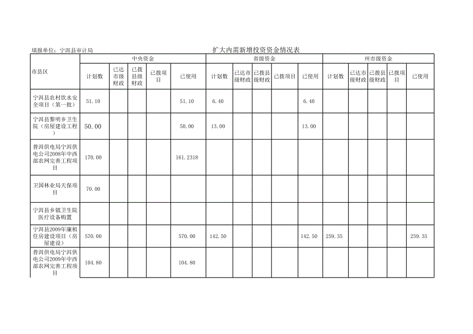 云南省審計(jì)廳關(guān)于新增中央投資專項(xiàng)資金_第1頁