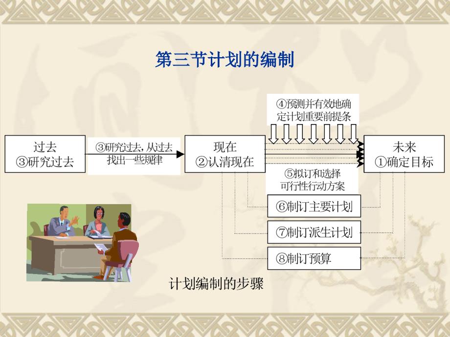 旅游管理学第5章计划与计划工作第3节_第1页