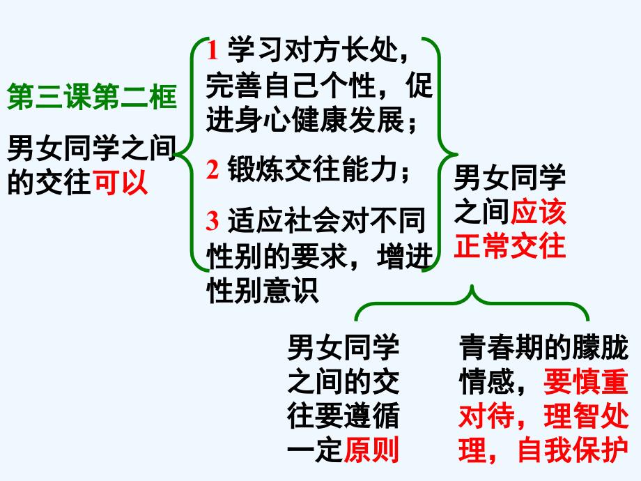 思想品德人教版八年級(jí)上冊(cè)4.1我愛我?guī)焈第1頁