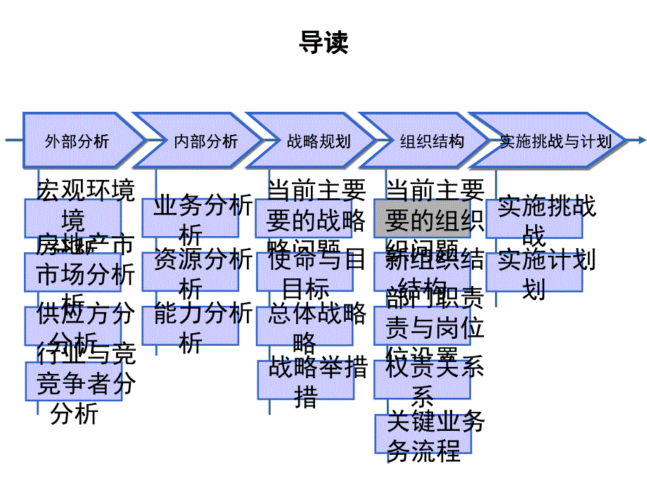 房地产公司组织结构_第1页