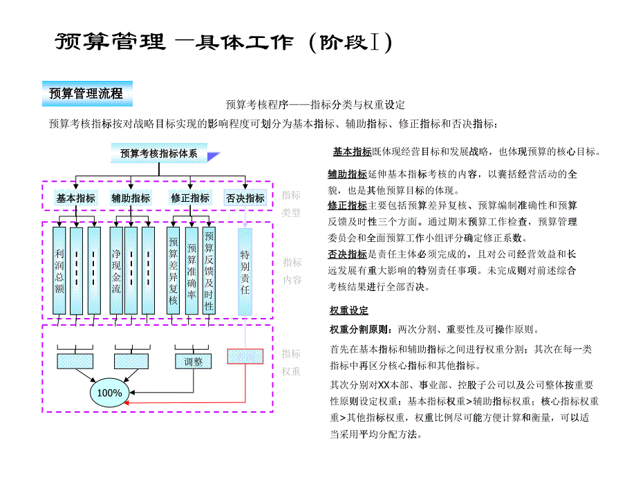 某公司財務(wù)預(yù)算管理流程模型_第1頁