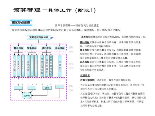 某公司財務(wù)預(yù)算管理流程模型