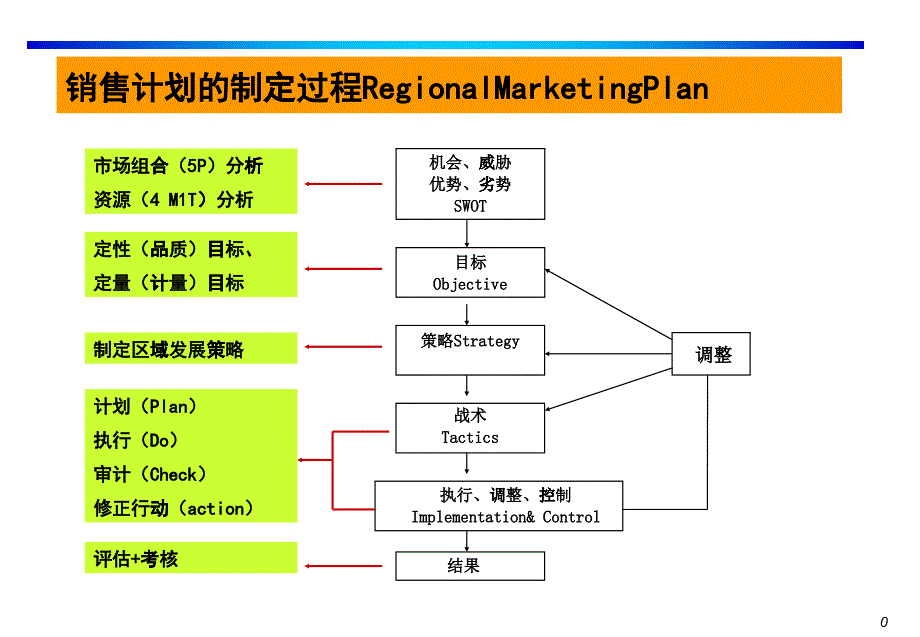 某公司對(duì)銷售管理人員進(jìn)行的高級(jí)培訓(xùn)課程_第1頁