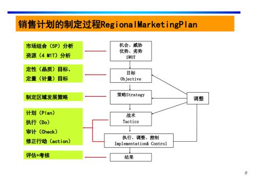 某公司對銷售管理人員進行的高級培訓課程