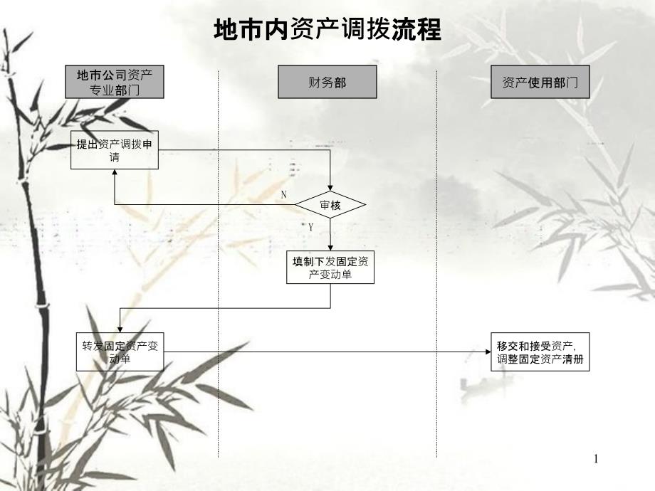 地市内资产调拨管理流程图(ppt 1页)_第1页