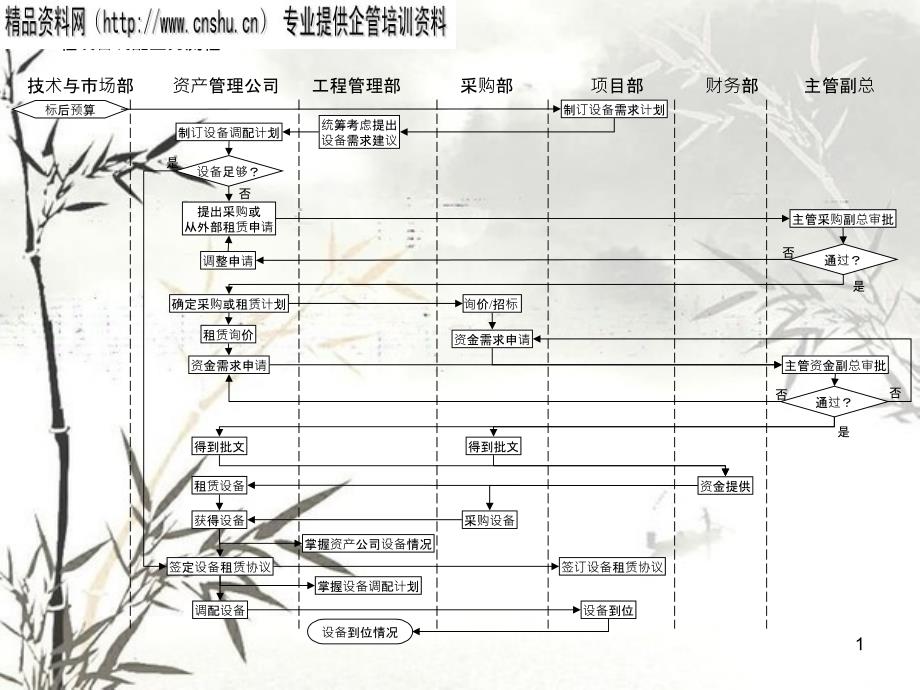 工程设备调配业务流程图分析(ppt 1页)_第1页