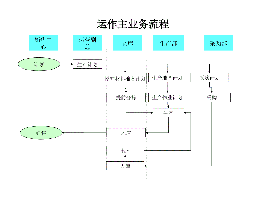 木业公司生产采购全流程_第1页