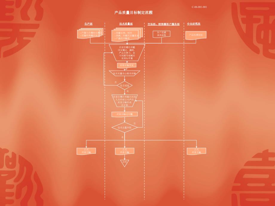 某公司全套质量管理流程_第1页