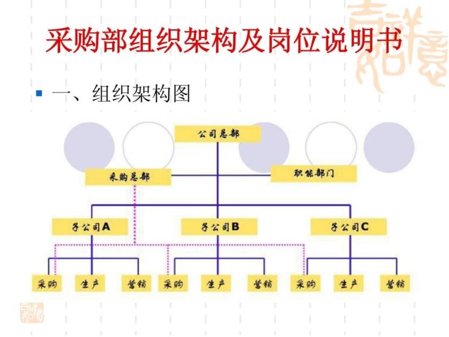 采购部组织架构及岗位说明书_第1页