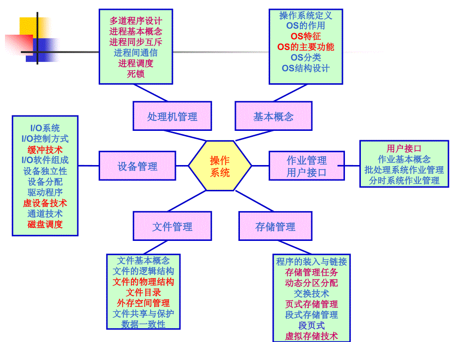 汤子瀛_计算机操作系统第三版期末总复习_第1页