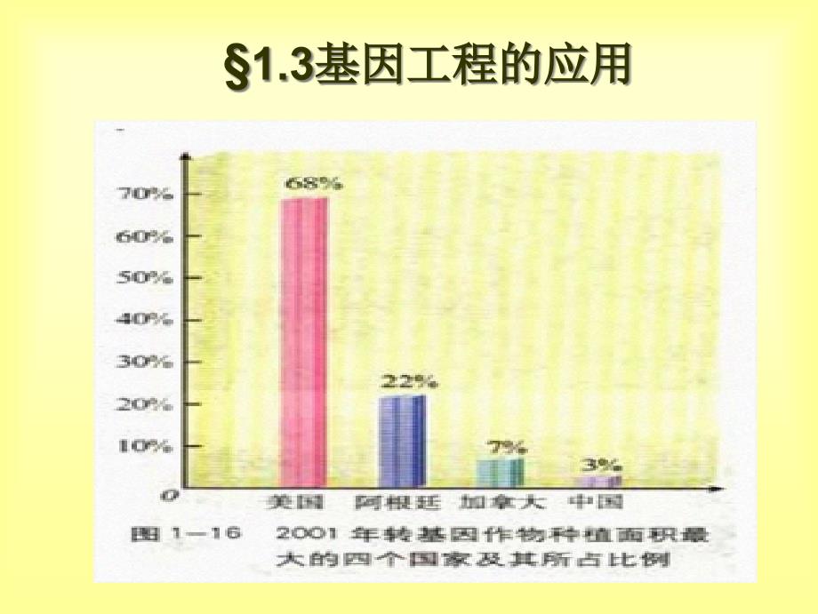 13基因工程的应用_第1页