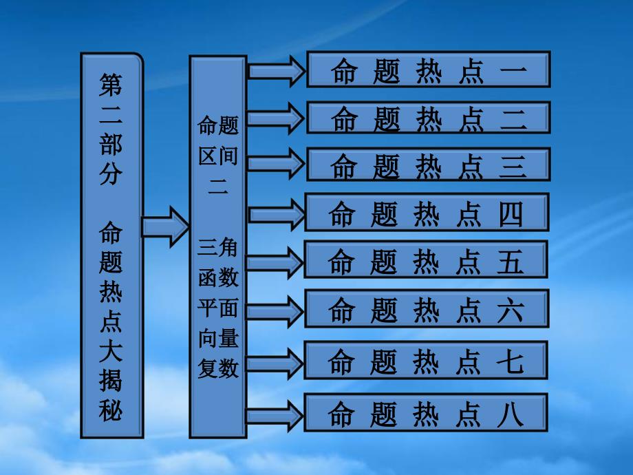 【三维设计】高考数学 第二部分命题区间二三角函数平面向量复数课件 新人教A_第1页