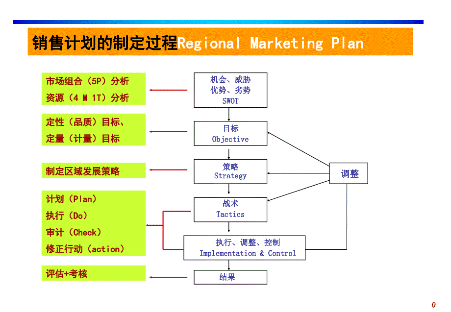 产品销售计划的制定全过程_第1页