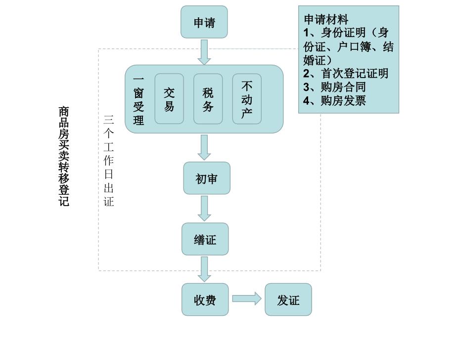 不动产登记流程_第1页