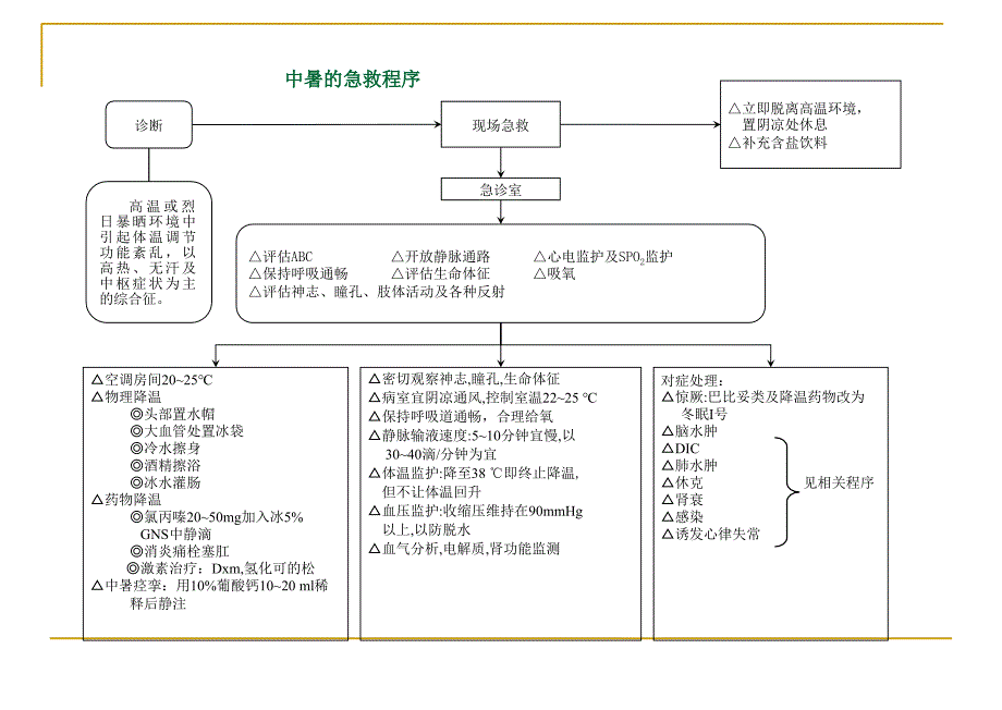 医学经典之急诊抢救程序_第1页