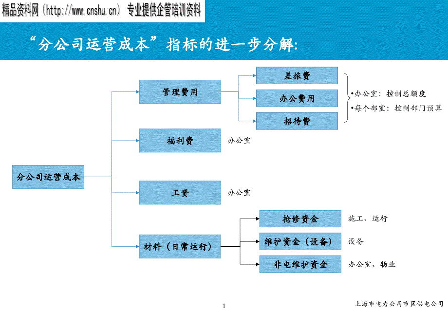 上海电力公司运营成本指标_第1页