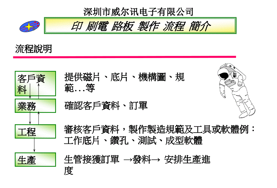 印刷电路板的制作工艺流程_第1页