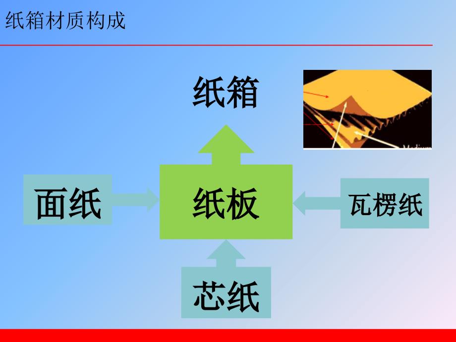 印刷知识(瓦楞纸箱)_第1页