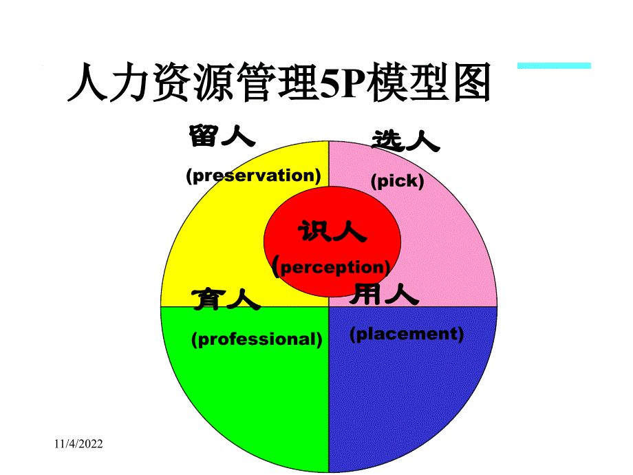 如何选人人力资源管理P模型图_第1页