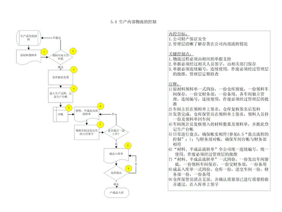 生产内部物流的控制_第1页