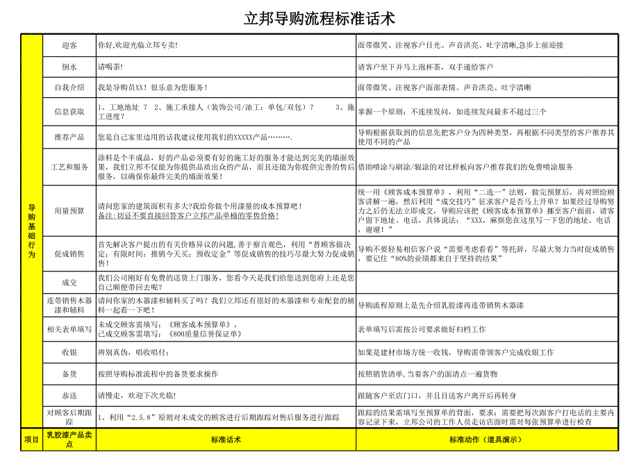 立邦導(dǎo)購(gòu)流程標(biāo)準(zhǔn)話術(shù)_第1頁(yè)