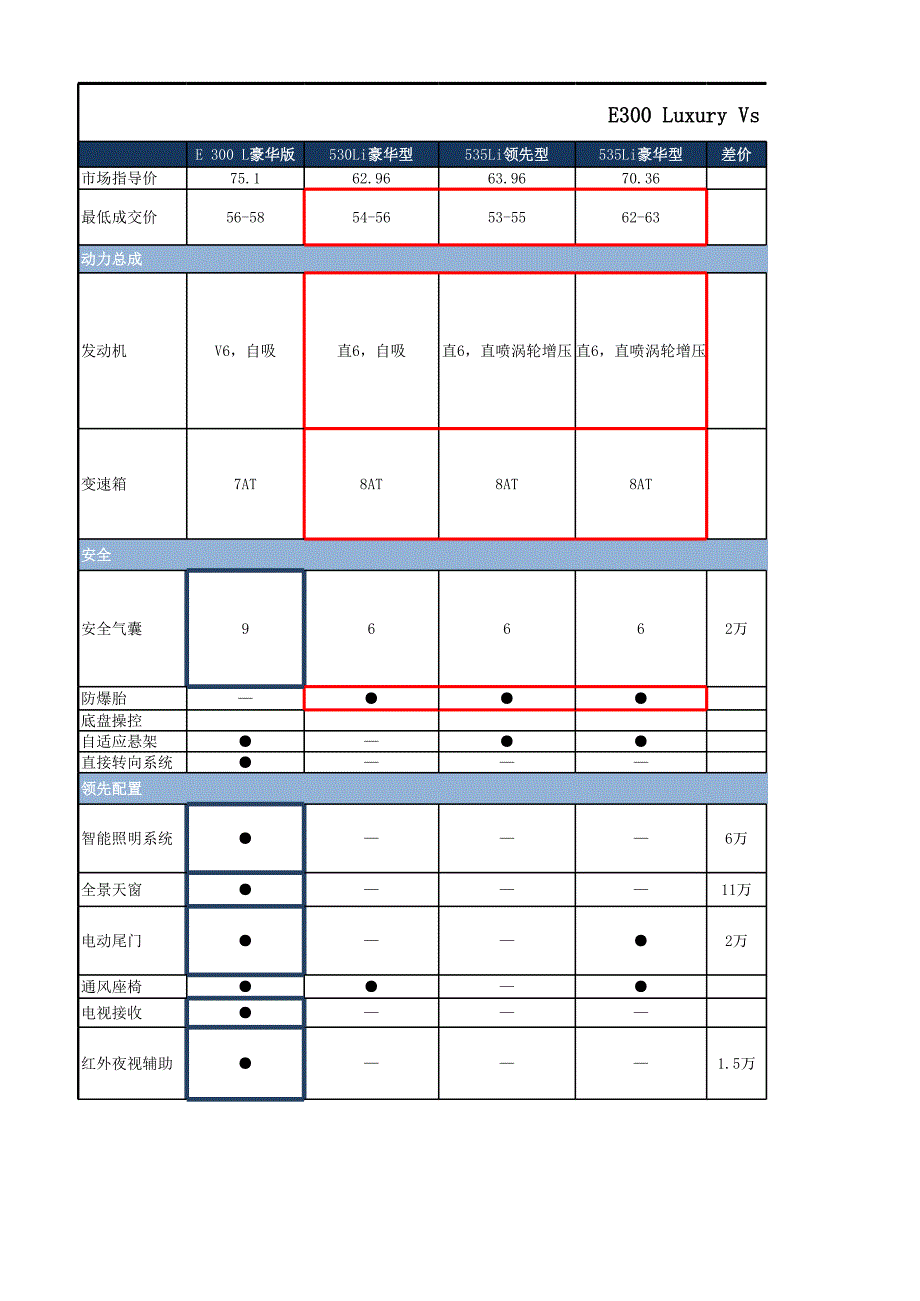 E300 Luxury Vs BMW 5er 競(jìng)品對(duì)比話術(shù)_第1頁(yè)