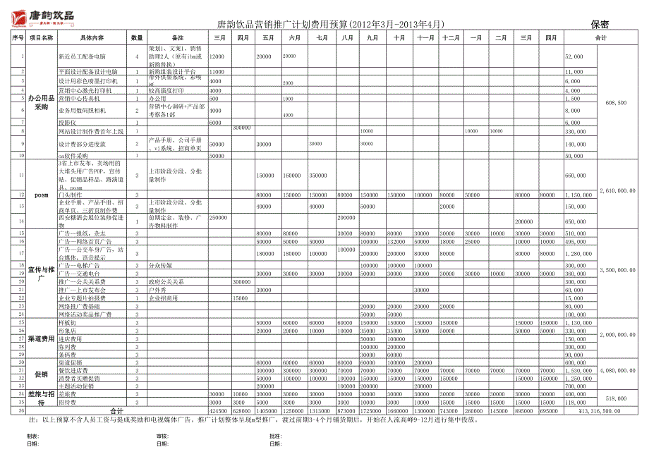 營(yíng)銷部費(fèi)用預(yù)算_第1頁(yè)