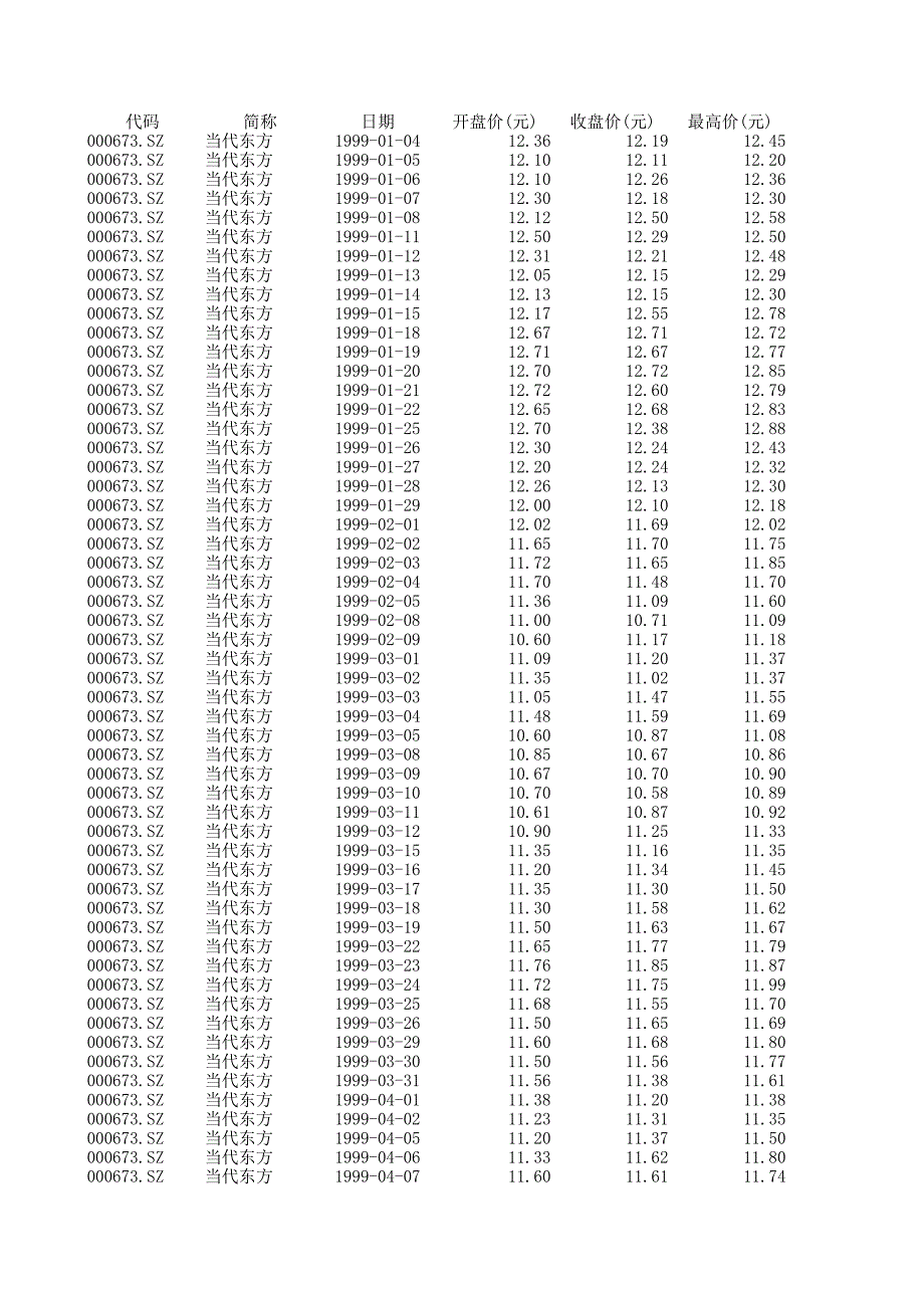 1999年?duì)I銷服務(wù)業(yè)股票數(shù)據(jù)_第1頁