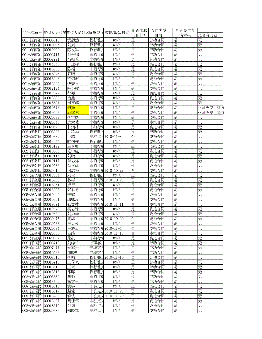 營銷人員考核淘汰情況自查表(12月08)(1)_第1頁