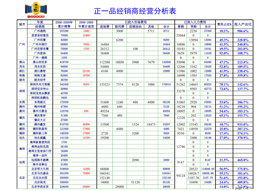 正一品營銷分析表_第1頁