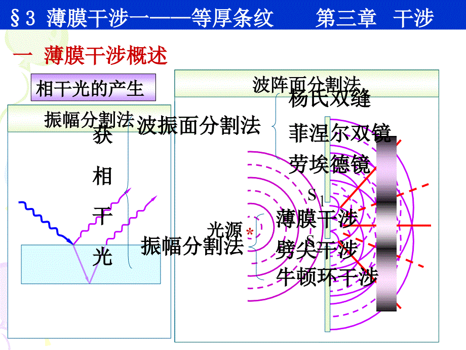 薄膜干涉一-等厚条纹_第1页