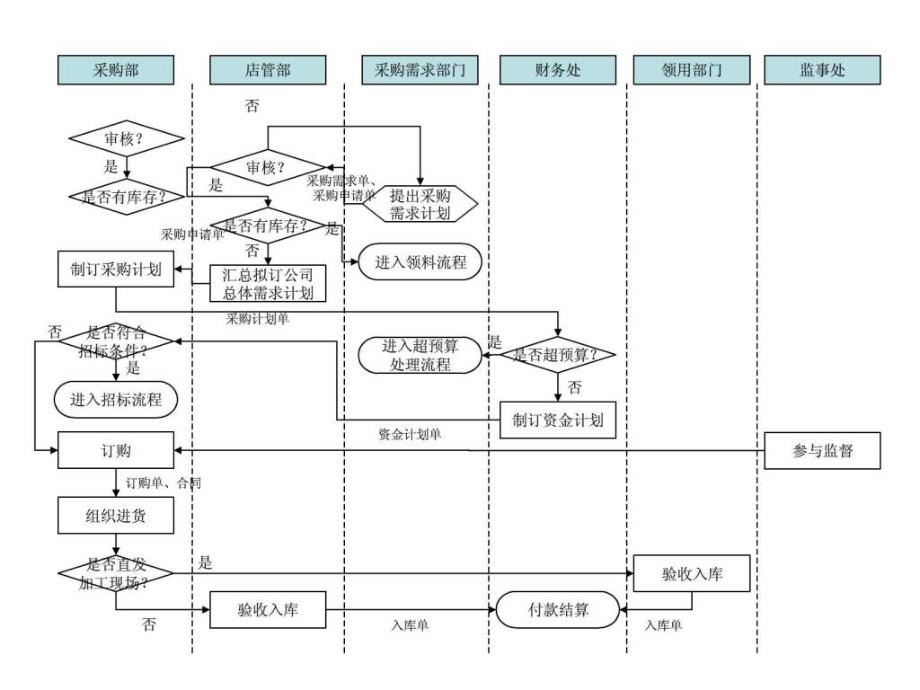 餐饮管理公司采购管理流程图(ppt)_第1页