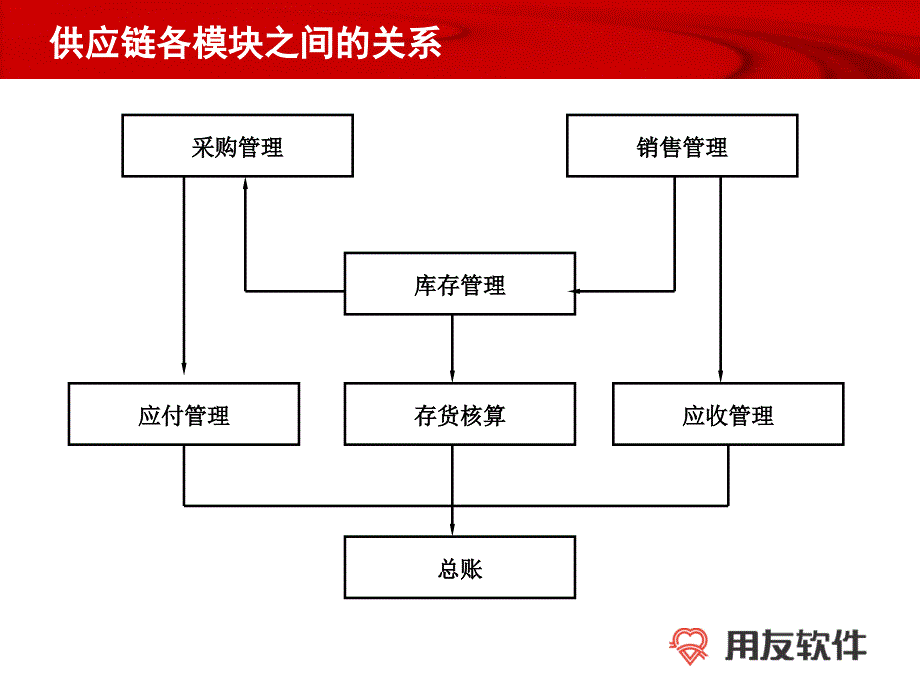 供应链详细业务流程(采购篇)_第1页