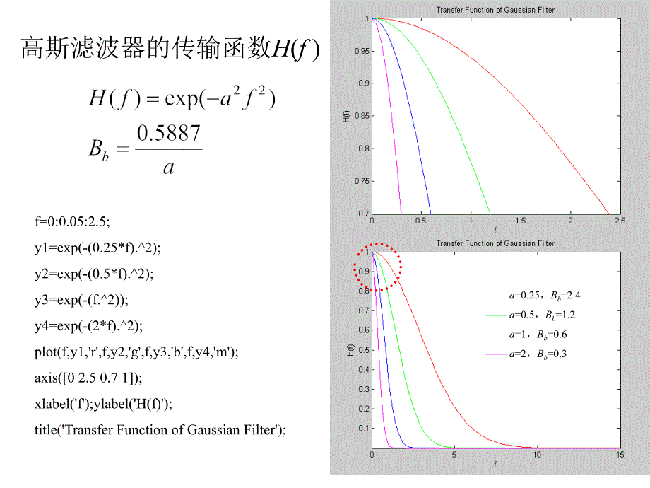 高斯滤波器特性_第1页