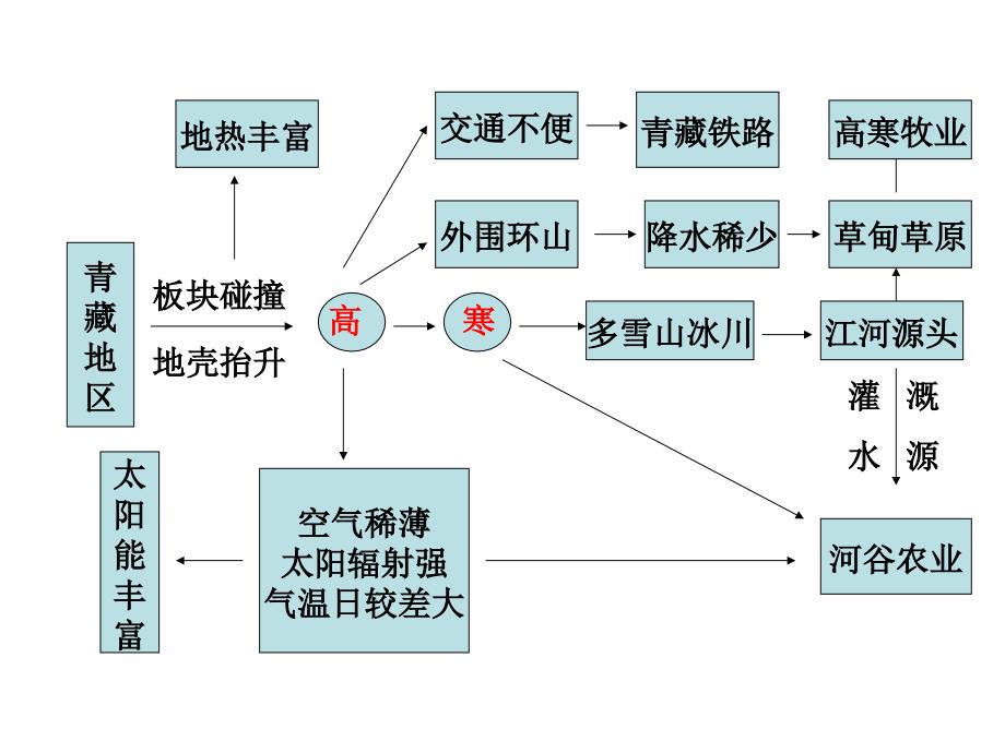 《青藏高原区的自然区域特征》_第1页