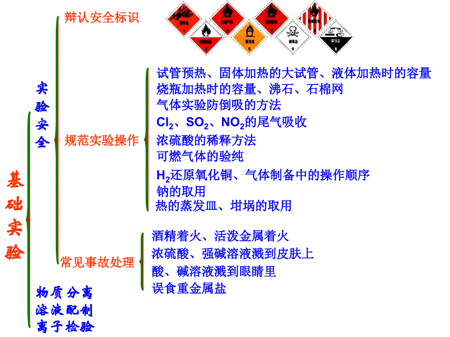 高一化学必修1第一章框架_第1页