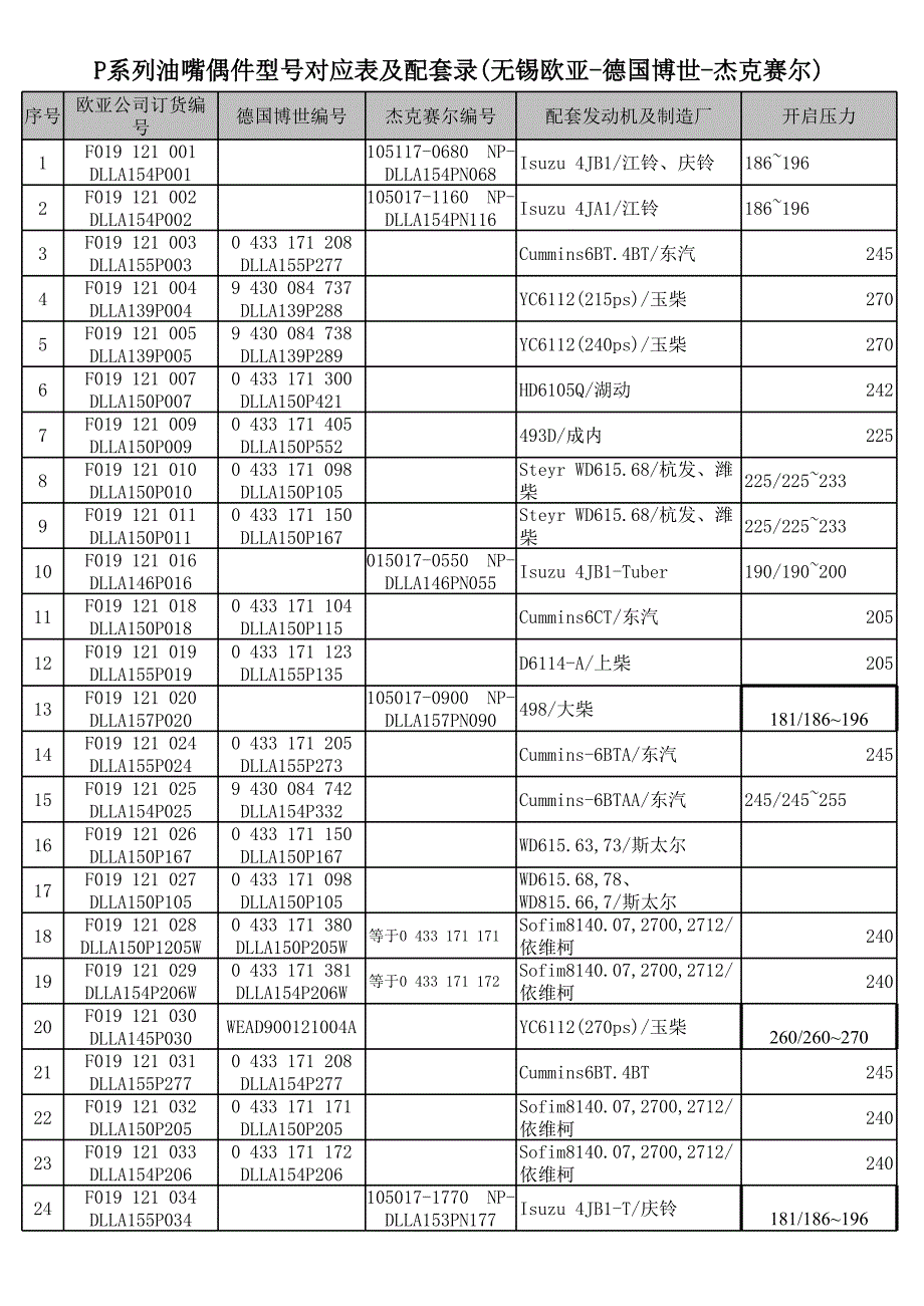 噴油嘴型號對照表及配套目錄 - 青島科派尼貿(mào)易有限_第1頁