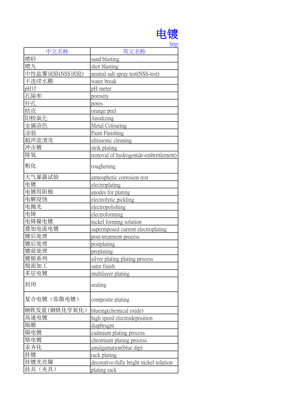 電鍍專業(yè)術(shù)語中英文對照_第1頁