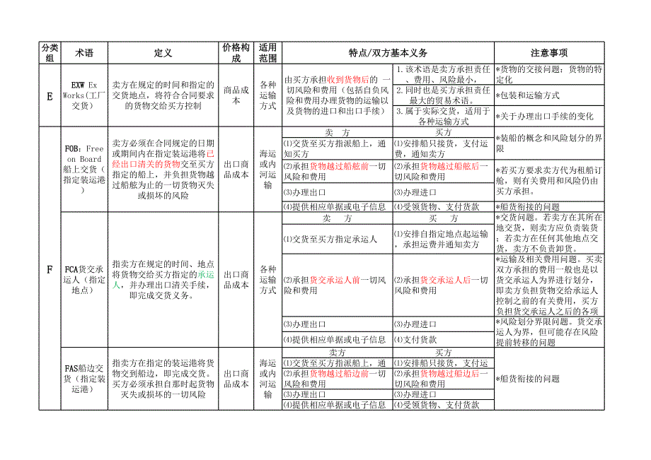 國際貿(mào)易術(shù)語匯總_第1頁