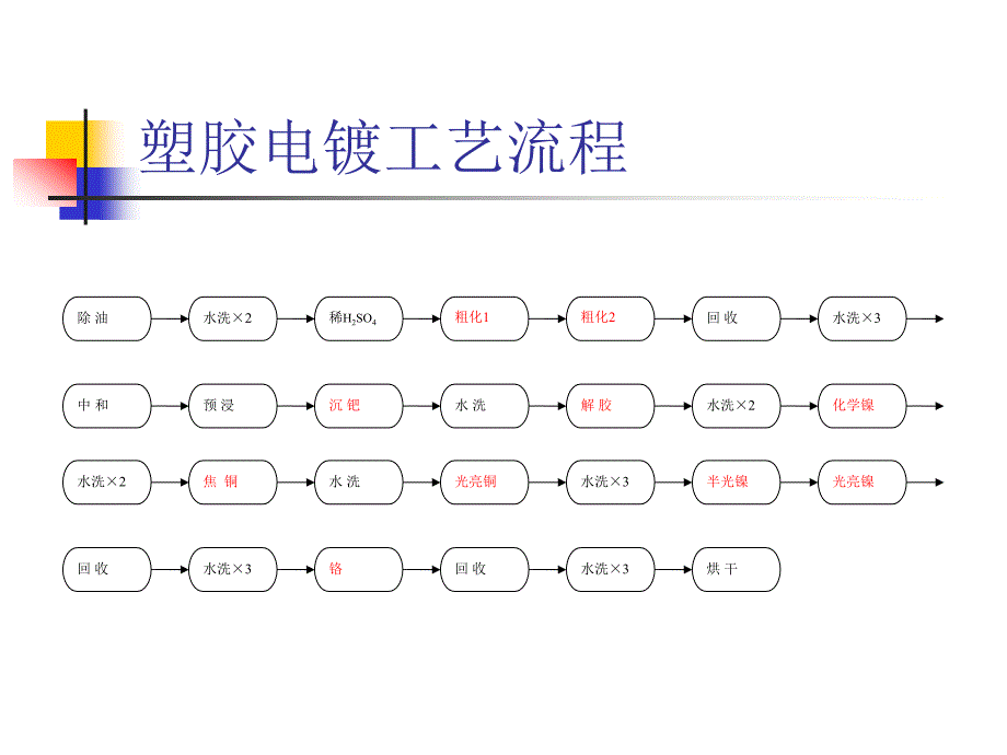 塑胶电镀工艺流程_第1页