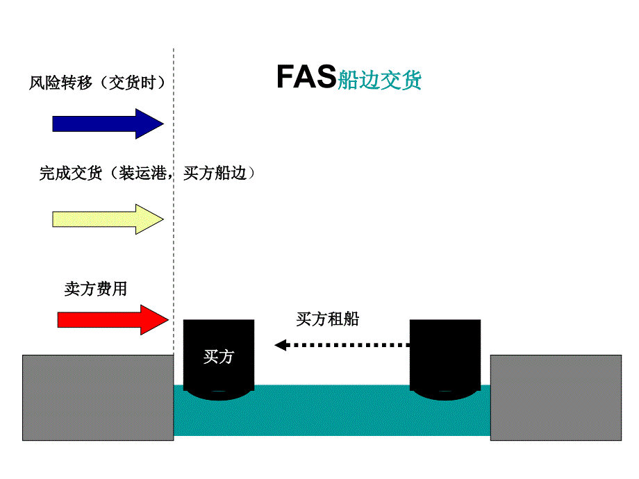 贸易术语图解_第1页