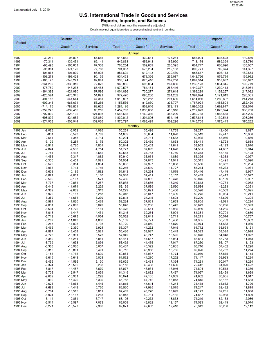 美國商品和服務貿(mào)易,1992年至今_第1頁