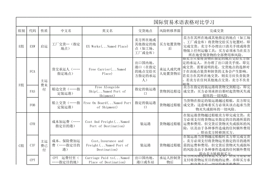 國(guó)際貿(mào)易術(shù)語(yǔ)表格對(duì)比學(xué)習(xí)_第1頁(yè)