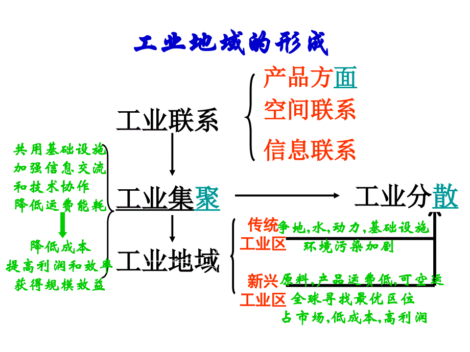 产业转移及其影响_第1页