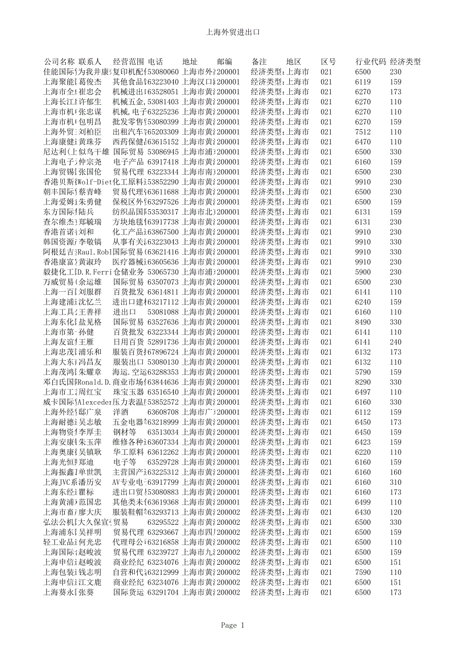 2009年上海外貿(mào)進(jìn)出口企業(yè)_第1頁