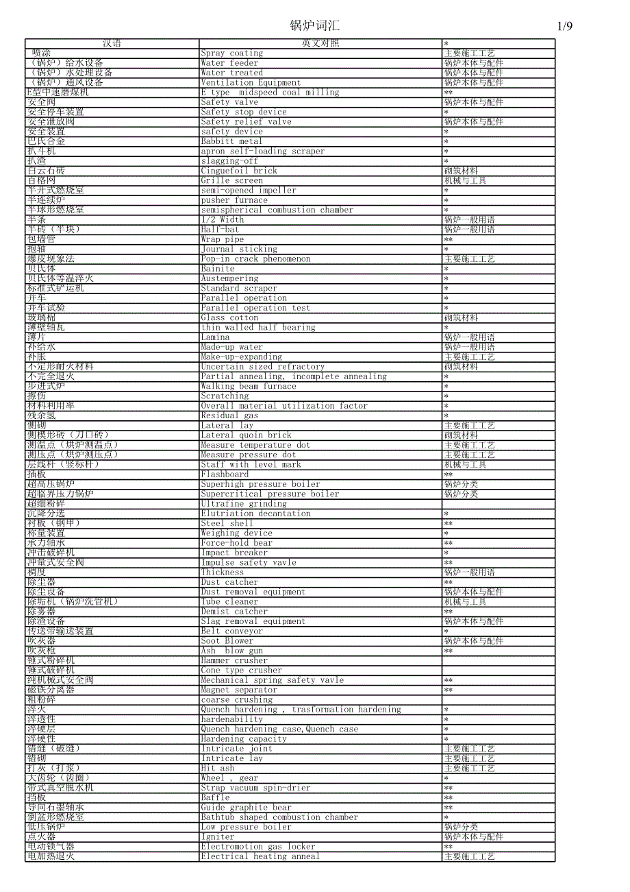 鍋爐術(shù)語(yǔ)英語(yǔ)單詞_第1頁(yè)