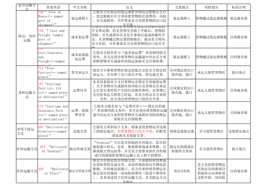 9種貿(mào)易術(shù)語區(qū)別0628_第1頁