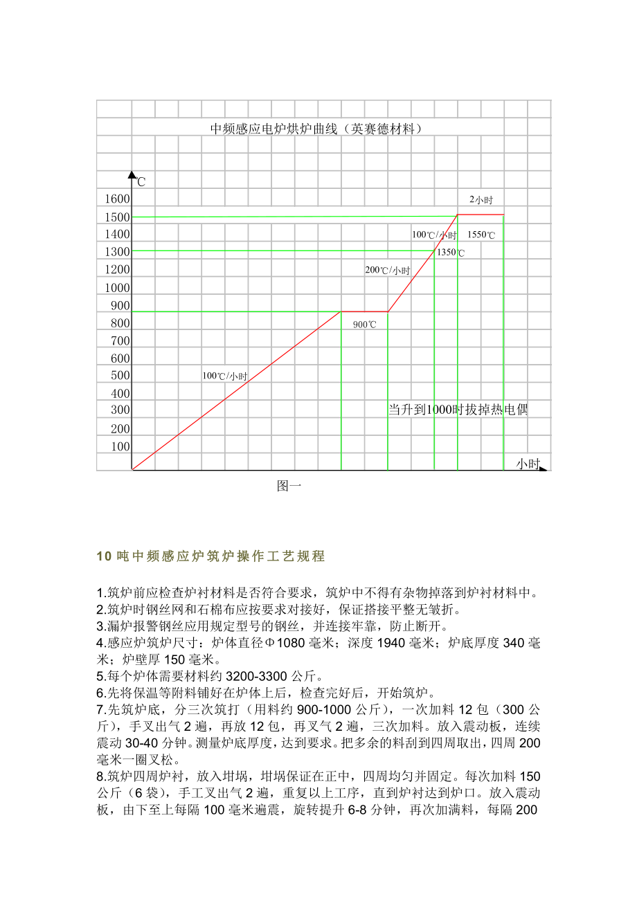 中频感应电炉筑炉操作规程.doc_第1页