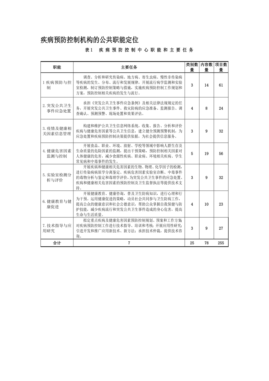 疾病預(yù)防控制機(jī)構(gòu)的公共職能定位.doc_第1頁